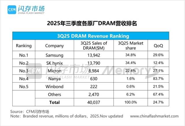 2025년 3분기 글로벌 D램 매출 순위. 차이나플래시마켓 제공