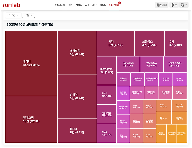 10월 피싱주의보 브랜드별 통계 표