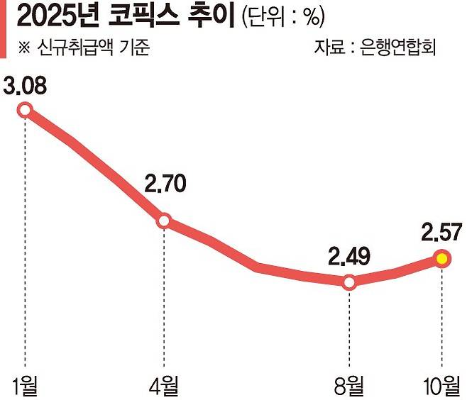 지난 16일 서울 시내의 한 은행 앞에 주택담보대출 안내 현수막이 걸려 있다. /사진=뉴스1