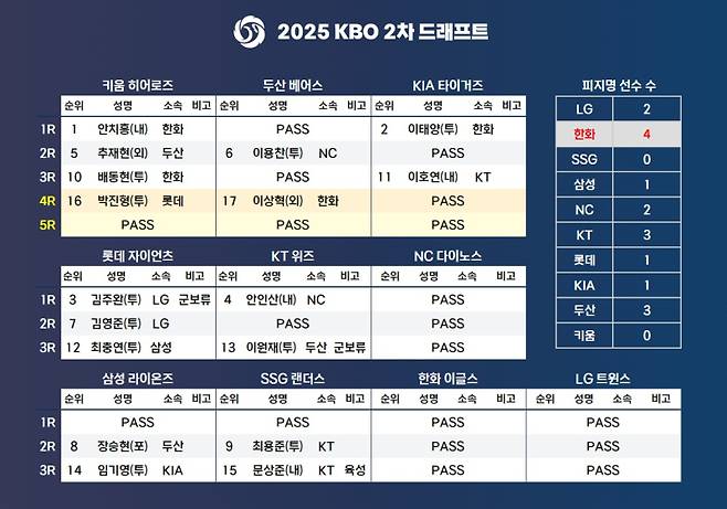 '충격 또 충격' 72억 FA 안치홍, 2차 드래프트로 키움행…이태양·최충연·임기영도 이적 [속보]