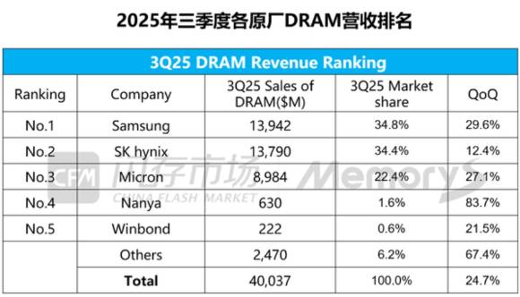 2025년 3분기 글로벌 D램 시장 점유율 표. [사진=차이나플래시마켓]