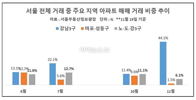 서울 아파트 매매 거래 비중 현황 [표=이효정 기자 ]