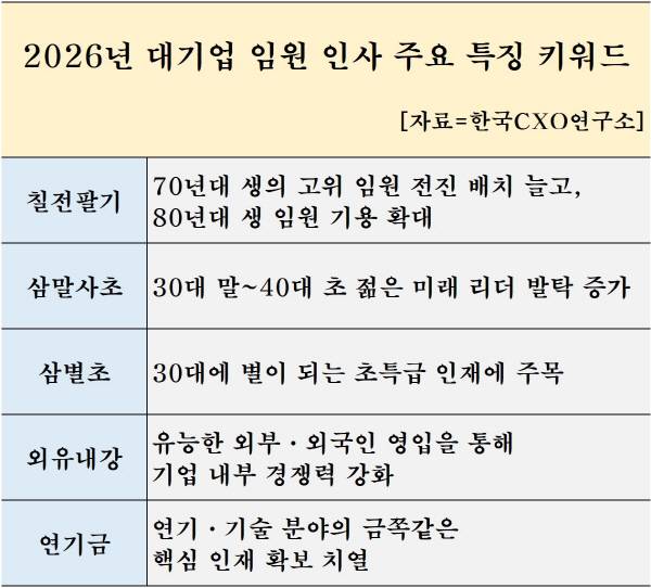 2026년 대기업 임원 인사 주요 키워드. 한국CXO연구소
