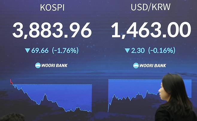 19일 서울 중구 우리은행 본점 딜링룸 현황판에 코스피 지수, 원달러 환율이 표시돼 있다. [연합뉴스]