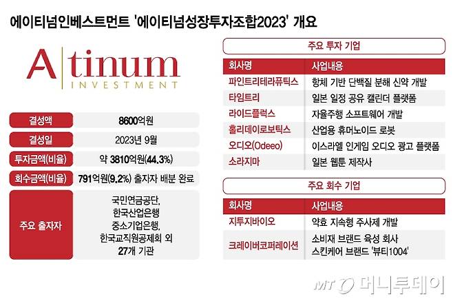 에이티넘인베스트먼트 '에이티넘성장투자조합2023' 개요/그래픽=김지영
