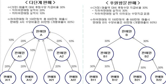 다단계판매와 후원방문판매의 후원수당 지급구조 비교 [공정거래위원회 제공]