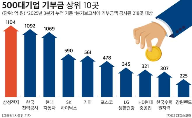 500대기업 기부금 상위 10곳. CEO스코어 제공