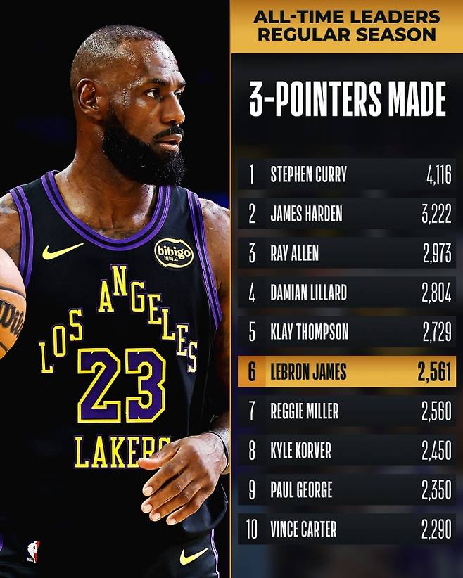 르브론 제임스는 19일(한국시간) 유타 재즈와의 홈 경기에서 통산 3점 성공 6위에 올랐다. NBA 소셜미디어