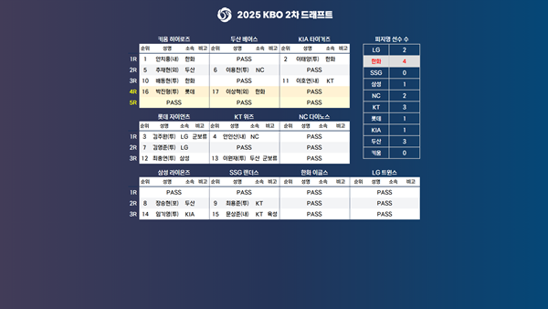 사진=KBO 제공