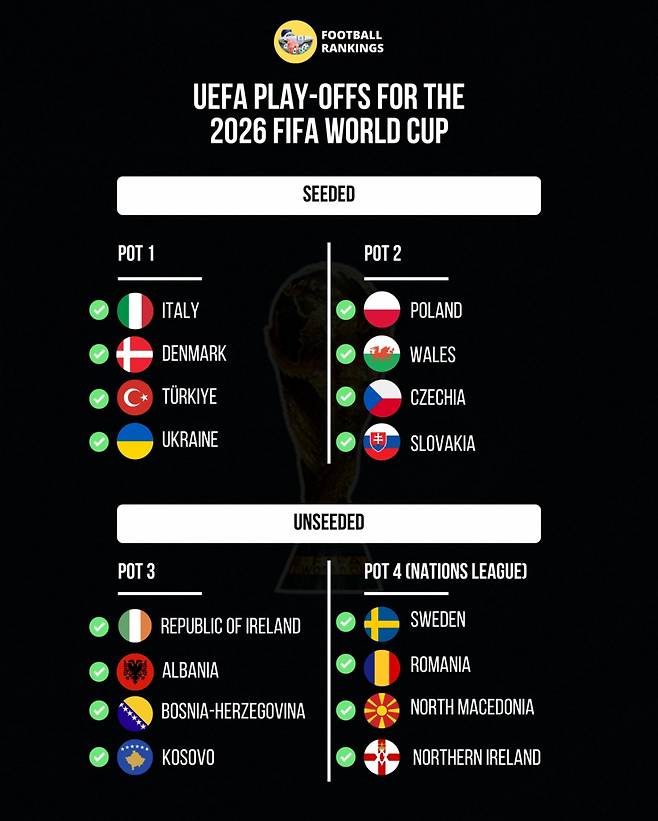 2026 FIFA 북중미 월드컵 유럽 플레이오프 진출팀들 포트 배정. /사진=풋볼랭킹 SNS 캡처