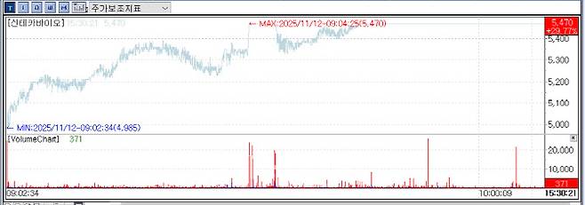 12일 신테카바이오 주가 추이 (자료=KG제로인 엠피닥터)