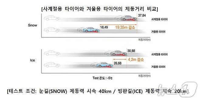 사계절용 타이어와 겨울용 타이어의 제동거리 비교. (한국타이어 제공. 재판매 및 DB금지) 2025.11.20/뉴스1