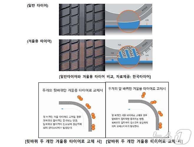 한국타이어 겨울용 타이어 비교 및 겨울용 타이어 교체 시 주행 상황.(한국타이어 제공. 재판매 및 DB금지) 2025.11.20/뉴스1