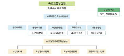 국토교통부와 LH의 주택공급을 위한 조직 구조도. /국토부 제공