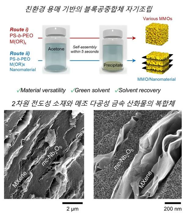 친환경 용매 기반의 블록공중합체 자기조립 개념도(위)와  2차원 전도성 소재와 메조 다공성 금속 산화물의 복합체