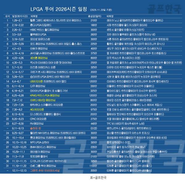 미국여자프로골프(LPGA) 투어가 2026시즌 일정. 김효주, 최혜진, 고진영, 김아림, 김세영, 유해란, 임진희, 이소미, 이미향 프로 등이 뛰는 미국여자프로골프(LPGA) 투어가 2026시즌 일정을 발표했다. 표=골프한국 (사진을 무단으로 사용하지 마십시오.)