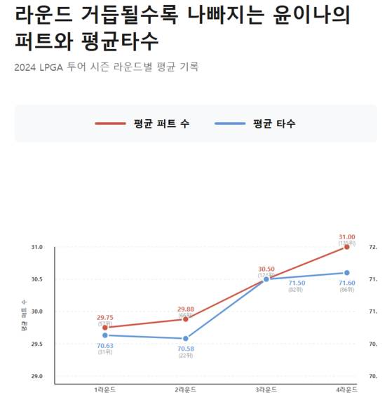윤이나 2025년 LPGA 투어 기록