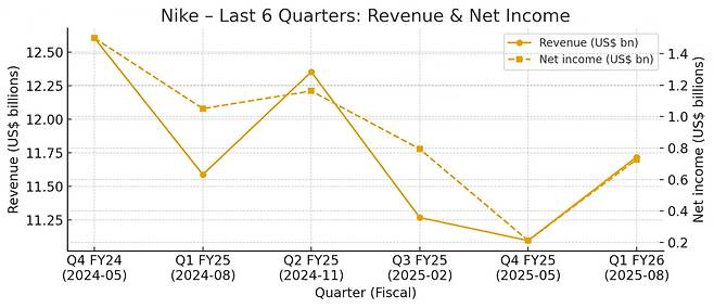 나이키의 최근 6분기 매출 및 순이익 추이