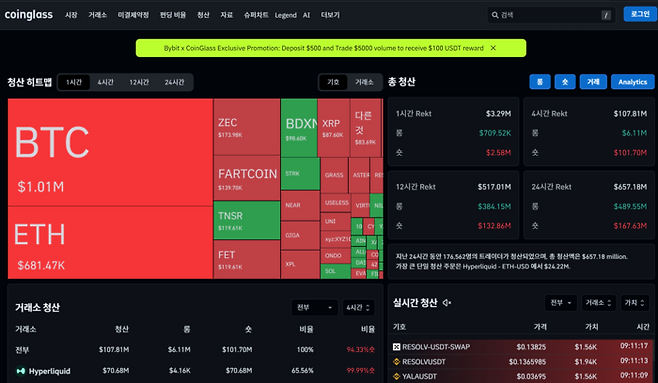 20일 코인글래스에 따르면 지난 24시간 동안 가상자산 시장에서 총 6억 5718만달러(약 9180억원) 규모의 포지션이 강제 청산됐다. 특히 상승을 예측한 ‘롱 포지션’ 청산액이 4억 8955만달러에 달해, 저점 매수에 나섰던 17만 6000여 명의 투자자들이 막대한 손실을 입은 것으로 나타났다. [출처=코인글래스]