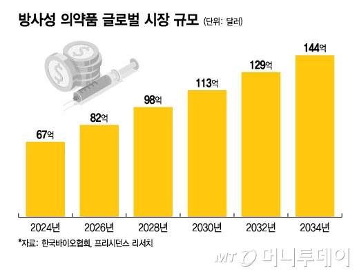 방사성 의약품 글로벌 시장 규모/그래픽=윤선정