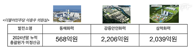 전력거래소가 밝힌 동해안 민자석탄발전소들의 2024년 총괄원가 미정산금은 총 4,800억원을 넘어 섰다. 더불어민주당 이용우 의원실 제공.&nbsp;