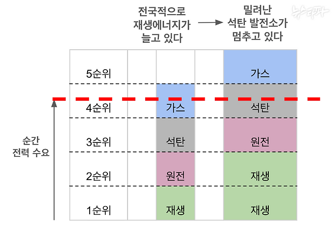 재생에너지 증가로 인해 수요량을 초과하게 된 석탄발전소와 가스발전소는 가동을 할 수 없게 된다.