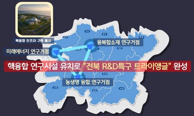 ▲‘전북 R&D 트라이앵글’ 구상도. 새만금 미래에너지 거점, 정읍 융복합소재 연구거점, 전주·완주 농생명 융합 연구거점을 연결해 핵융합 연구시설을 중심으로 한 전북형 연구·산업 클러스터를 구축한다. ⓒ전북도