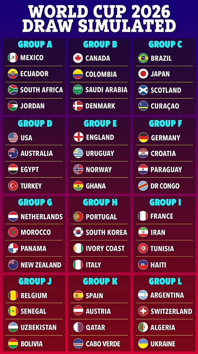 ▲ 2포트 진입은 한국 축구의 새 출발이라는 점에는 변함이 없다. 하지만 더선의 시뮬레이션은 하나의 현실적 경고를 던진다. 2포트라도 월드컵은 월드컵이다. ⓒ 더선