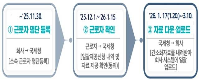 근로자가 공제자료를 회사 연말정산 시스템에 따로 올릴 필요가 없는 '연말정산 간소화 자료 일괄제공 서비스' 신청 접수를 국세청이 30일까지 받는다. /국세청