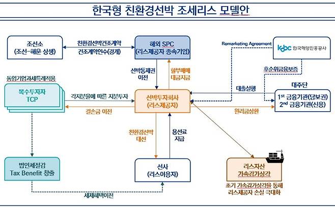 최근 한국해양진흥공사가 설계해 제안한 ‘한국형 친환경 선박 조세특례 모델안’. 그래픽=한국해양진흥공사 제공
