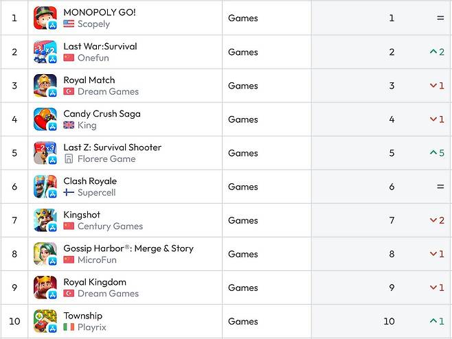미국 앱스토어 순위(자료 출처-data.ai)