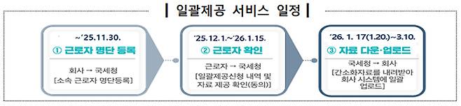 연말정산 간소화자료 일괄제공 서비스 일정