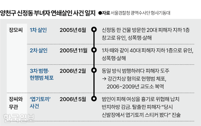 서울 양천구 신정동 연쇄살인 사건 일지. 그래픽=박종범 기자