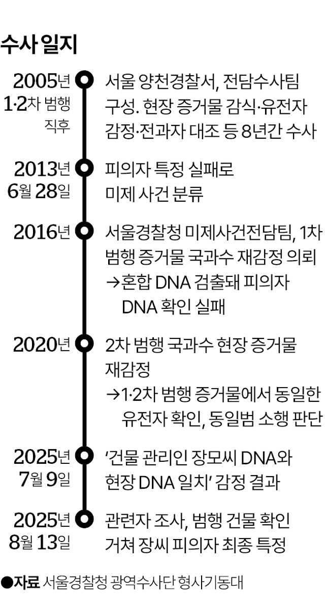 신정동 연쇄살인 사건 경찰 수사일지. 그래픽=박종범 기자