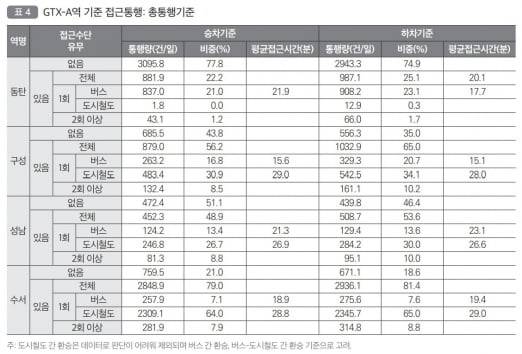 GTX-A역 기준 접근통행_총통행기준