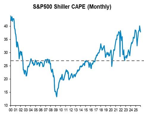 S&P500의 치솟는 밸류에이션 / 블룸버그