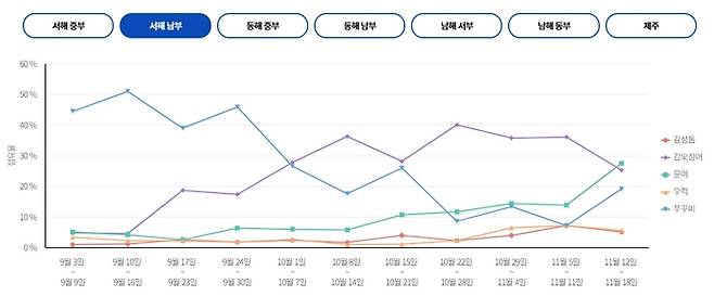 서해 남부