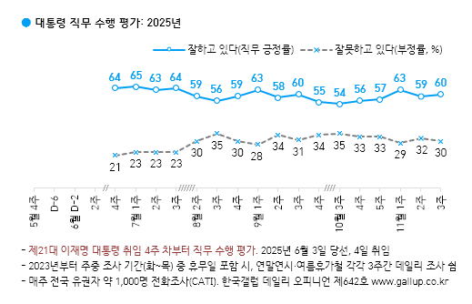 이재명 대통령 직무수행 평가 추이 [한국갤럽]