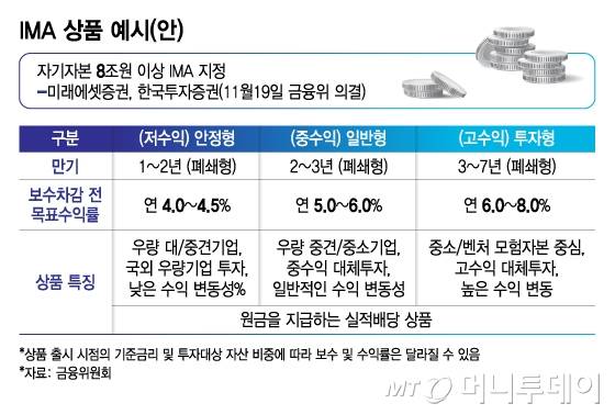 IMA 상품 예시(안)/그래픽=김지영