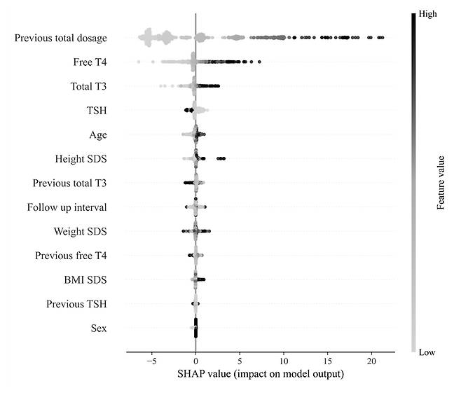 메티마졸 용량 예측의 기여 요인 분석 별 SHAP 값 종합 분포도.