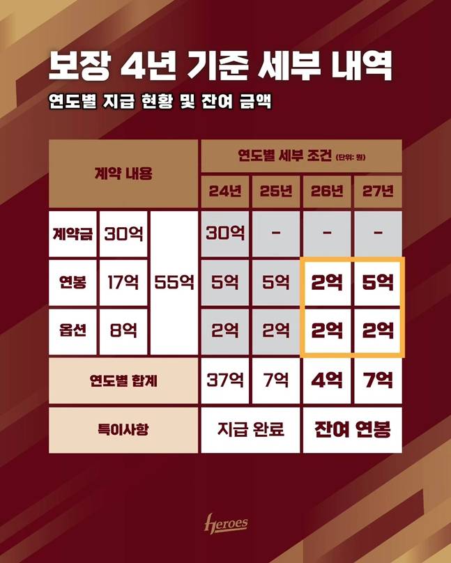 안치홍의 보장 4년 기준 세부 내역. /사진=키움 히어로즈