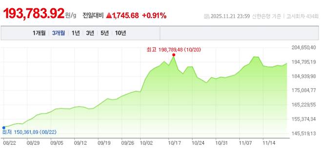 오늘 금값시세, 금값 추이 ©신한은행(오늘의 금시세, 국제 금가격, 금값, 금값시세한돈)