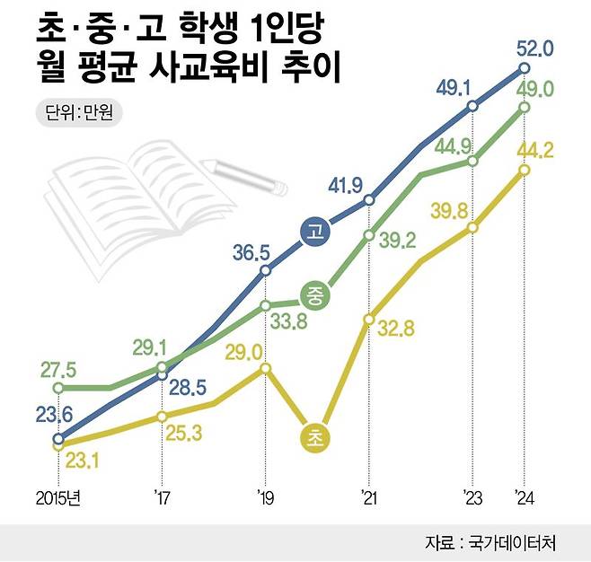 초중고 사교육비 추이 /그래픽=정기현 기자