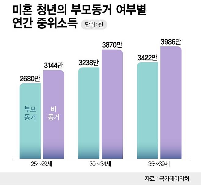 연령별 부모 동거 비중 /그래픽=정기현 기자