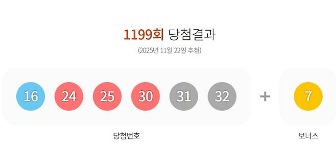 1199회 로또 당첨번호 '16, 24, 25, 30, 31, 32' 보너스 번호 '7'