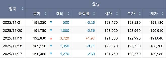한국거래소(KRX) 금시장 국내 금값, 국제 금값 bnt, 한국거래소 금시세(금값) +0.441% 상승