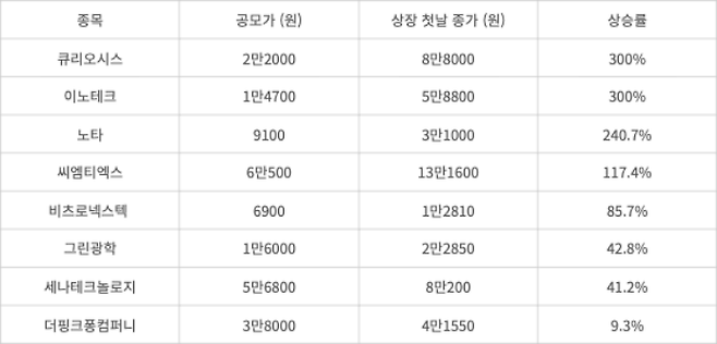 올해 11월 상장 기업 공모가 대비 상장 첫날 종가 현황  (2025년 11월 1일~21일)