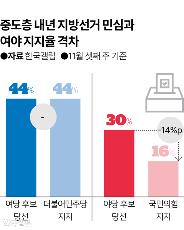 중도층 내년 지방선거 민심과 여야 지지율 격차