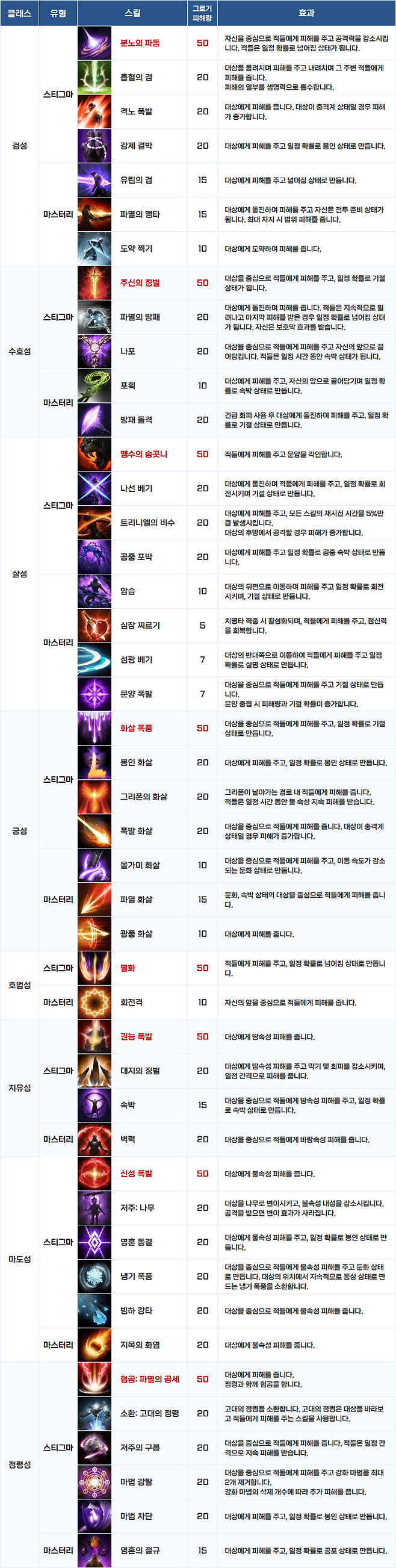 ▲ 클래스별 그로기 게이지 피해량 보유 스킬