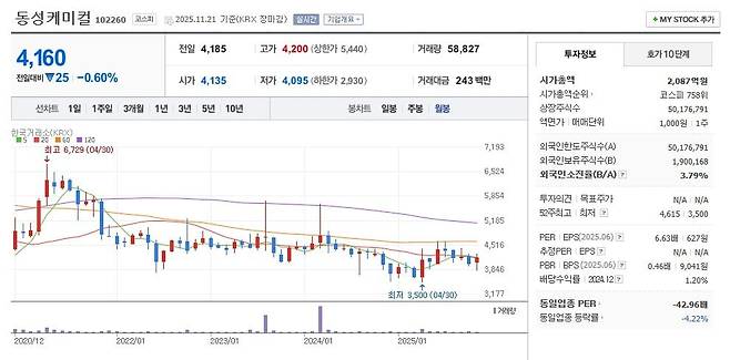 동성케미컬 주가 월봉 그래프 캡처.